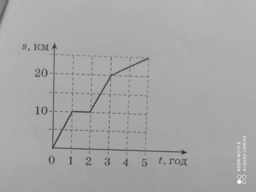 на рисунку зображено графік залежності шляхи від часу для якогось тіла.Визначте середню швидкість ті