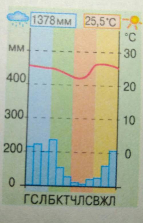 Охарактеризуйте тип клімату за показниками діаграми​