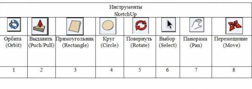 Какие из этих инструментов и в какой последовательности понадобиться для создания трёхмерной модели