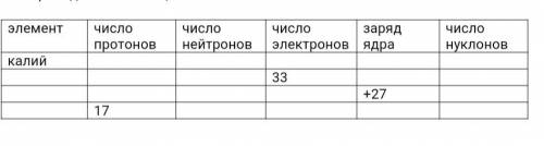 Дайте полное описание химического элемента по названию и количеству фундаментальных частиц, заполнив