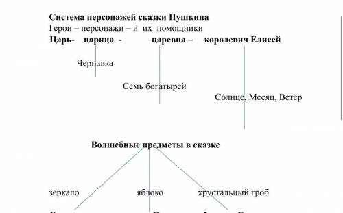 Составить схему системы персонажей сказки о Белоснежке братьев Гримм это образец