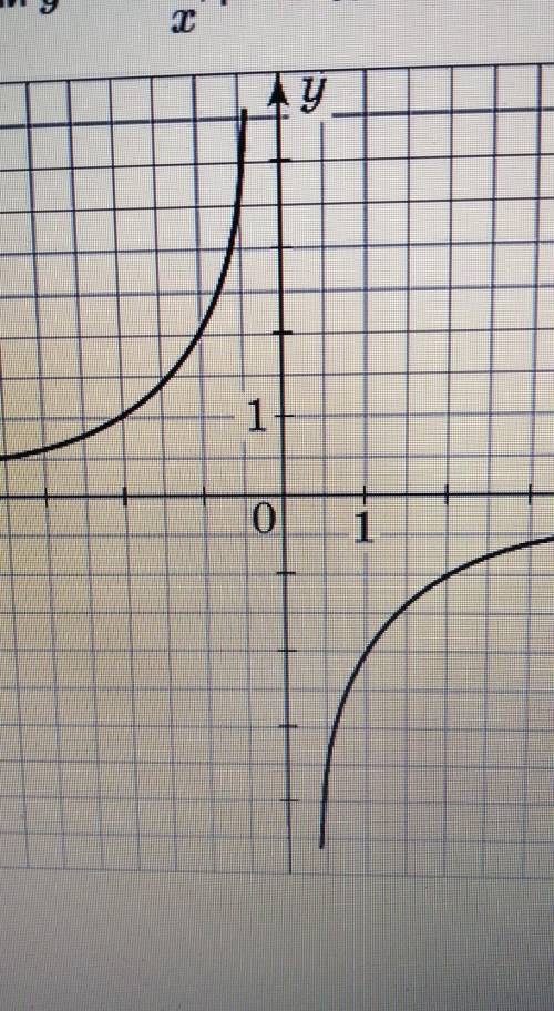 Используя график функции y =-2/x,реши уравнение - 2/x=1-x. ​