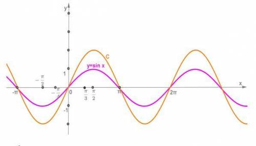 Укажи, график какой функции изображён на рисунке под буквой C Выбери правильный ответ: y=sinx−3 y=si