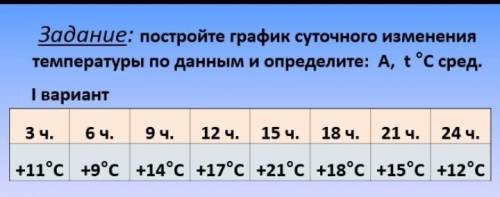 Рассчитайте среднесуточную температуруОпределите амплитуду температур​