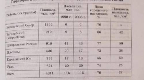 Определите долю населения Центрального района на 2003 год от общей численности населения Европейской