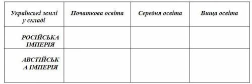 Заповніть порівняльну таблицю «Розвиток освіти на українських землях наприкінці ХVІІІ – у першій пол