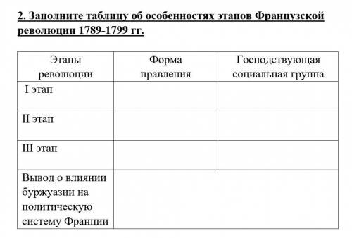 Заполните таблицу об особенностях этапов Французской революции 1789-1799 гг. ​