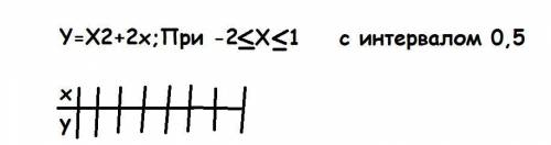 ФУНКЦИЯ y=x²+2x при -2≤X≤1 c интервалом 0,5