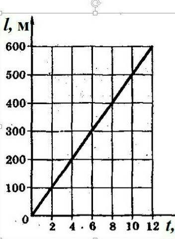 За графіком залежності шляху від часу для рівномірного руху визначте швидкість руху тіла ​