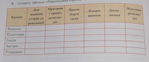 СОЧНО Складіть таблицю «Революційна Європа: весна народів​