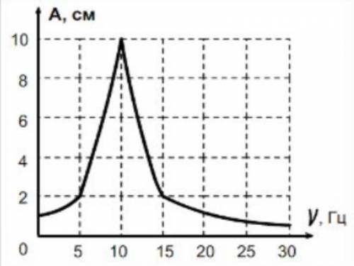 дайте правильный ответ. Я узнаю если он неправильный! На рисунке представлен график зависимости ампл