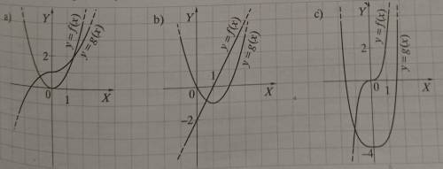 ЗНАТОКИ, ХЕЛП Показаны степенные функции графиков y=f(x) и y=g(x). Какое уравнение является верным:f