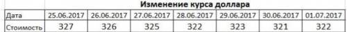 3. Таблица содержит данные об изменении курса доллара. Постройте график, используя данные таблицы, и