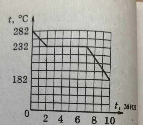 По графику определи: Температуру плавления, вещество, время кристаллизации вещества. Полагая массу в
