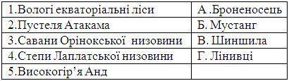 Встановіть відповідність між тваринами та природними комплексами у яких вони мешкають.