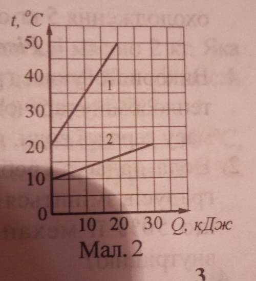 На малюнку 2 зображено графіки зміни температури під час нагрівання двох шматків срібла.Маса якого ш