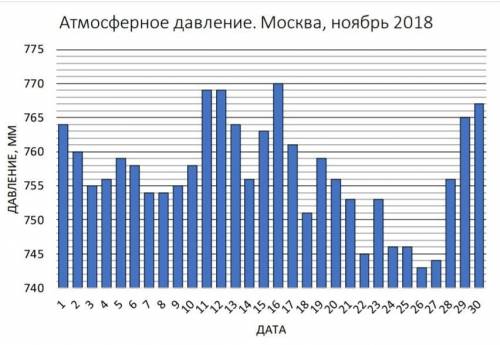 2. На диаграмме представлены данные об атмосферном давлении за ноябрь 2018 года в Москве. а) Определ