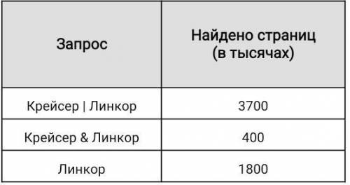 В языке запросов поискового сервера для обозначения логической операции «ИЛИ» используется символ «|