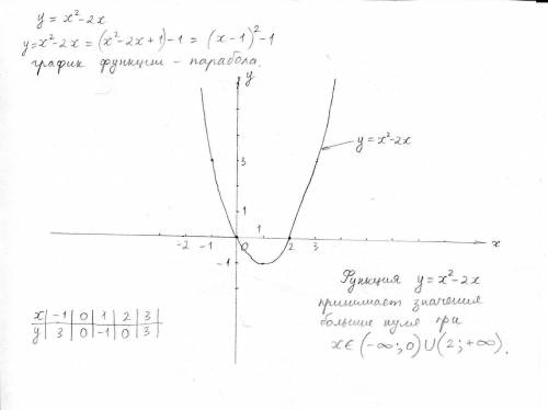 Решите задание на производную y'=x^2^x