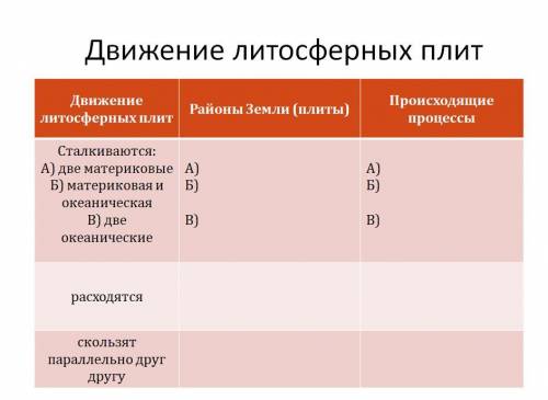 заполнить таблицу по теме Движение литосферных плит Плачу