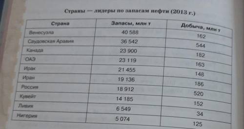 на основе статистических данных рассчитайте показатель ресурсообеспеченности трёх крупнейших стран м