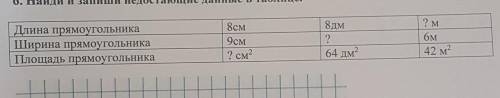6. Найди и запиши недостающие данные в таблице. [3]ДлинапрямоугольникаШирина прямоугольникаПлощадь п