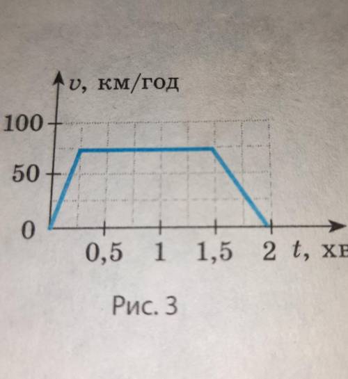 На рис. 3 наведено графік швидкості руху автомобіля. Визначте максимальну швидкість руху автомобіля