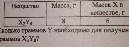 Сколько граммов Y необходимо для получения 52 граммов X3Y8?​