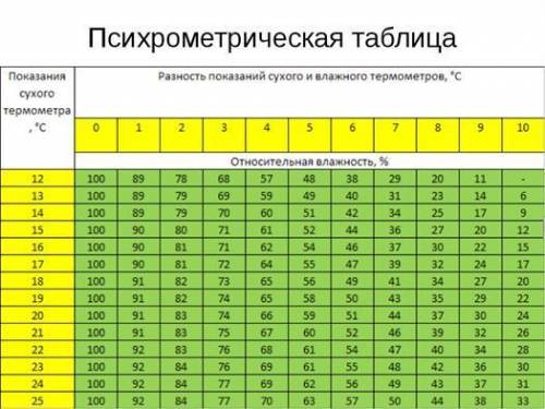 ГЕОМЕТРИЯ: Сухой термометр показывает 19 °С, а смоченный — 16 °С. Найди относительную влажность, исп