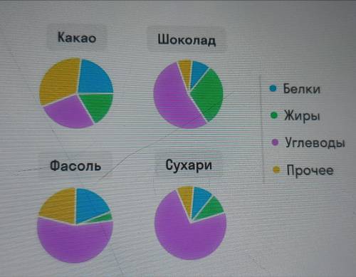 На диаграммах показано содержание питательных веществ в какао, молочном шоколаде,фасоли и сухарях. О