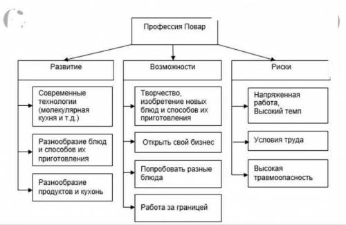 Составь кластер на тему повар​