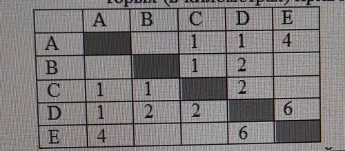 Между населёнными пунктами A, B, C, D, E построены дороги, протяжённость ко- торых (в километрах) пр