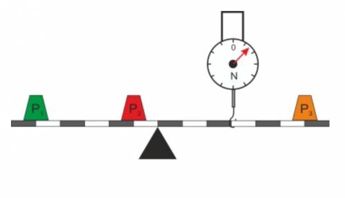 Дан невесомый рычаг, на одной стороне которого находятся два противовеса, их вес равен P1=98Н и P2=8