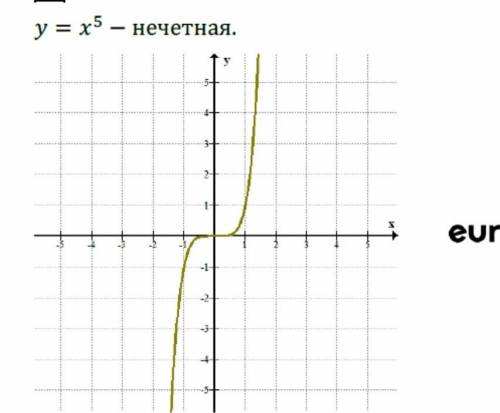 Начертите к этому графику табличку (типа как находили точки) ​