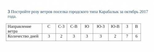 Постройте розу ветров поселка городского типа Карабалык за октябрь 2017 года. Направление ветраСС-ЗС