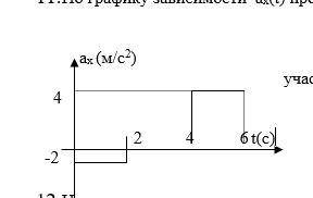 По графику зависимости аx(t) проекции ускорения тела от времени: a. опишите характер движения на каж