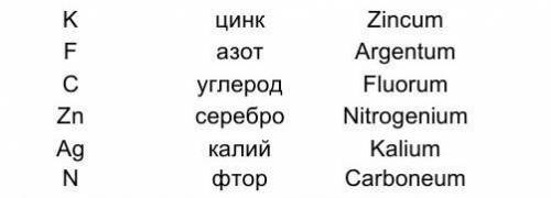 1. Установите соответствие между знаками химических элементов, их русским и латинским названиями. Ци