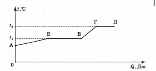 2. На рисунке представлен график зависимости температуры t некоторого вещества от полученного количе