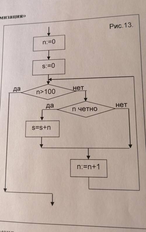 Определите значение переменной s после выполнения фрагмента алгоритма​