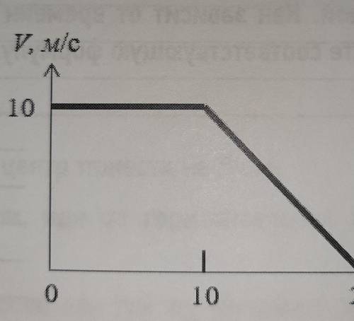 на графике изображена зависимость скорости прямолинейно движущегося теда от времени.Какой путь тело