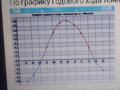 По графику годового хода температуры чему равна средняя годовая температура.ответ в виде числа​