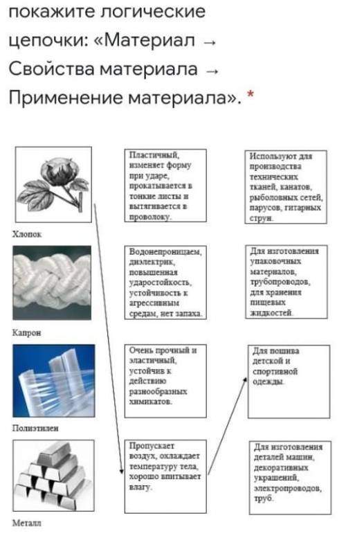 соедините линиями Покажите логические цепочки материал свойства материала примирения материала