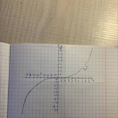 Построить график y=x(3) (в третьей степени) И написать решение (обосновать)