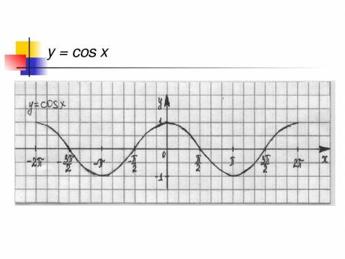 Сколько нулей функции y=cosx 2.Сколько полных волн изображено на графике?