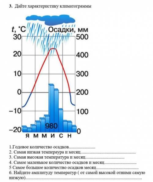 3. Дайте характеристику климатограммы​