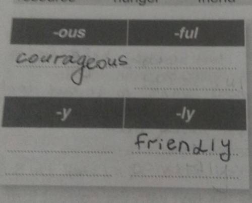 Complete the table with the adjective form of the nouns in the box.angercouragecowardresourcespitefr