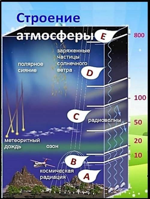 А) Какой слой атмосферы обладает данными особенностями Температура с высотой повышается. Представлен