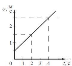 На рисунке представлен график зависимости скорости тела от времени. Во сколько раз увеличится модуль