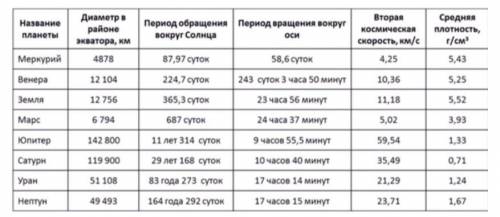 Пользуясь таблицей, укажите истинность данных утверждений: 1)Масса Сатурна больше массы Урана 2)Цент