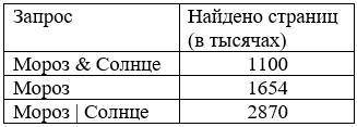 В таблице ниже приведены запросы и количество найденных по ним страниц некоторого сегмента сети Инте